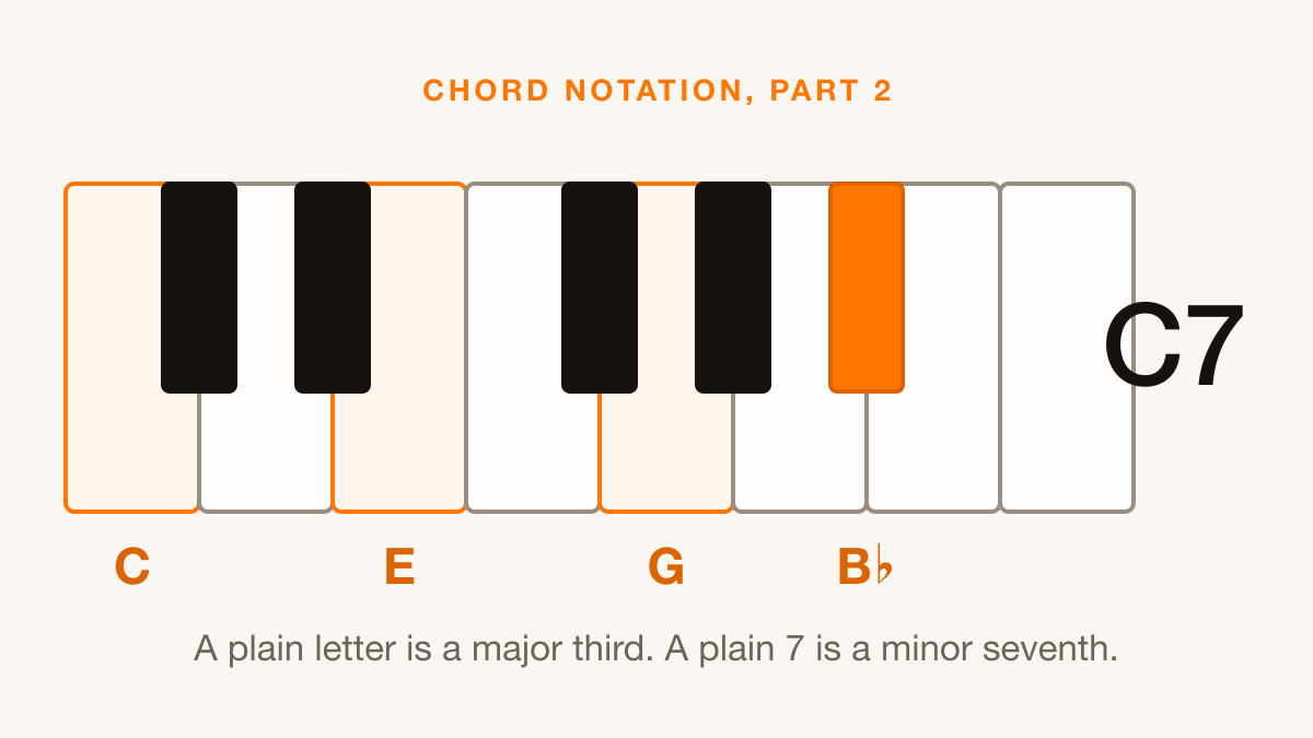 A keyboard with C, E, G and B flat marked, labelled C7