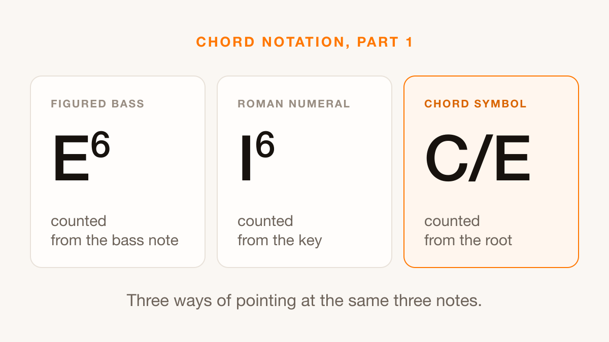 One chord written three ways: as a figured bass, as a Roman numeral and as a chord symbol