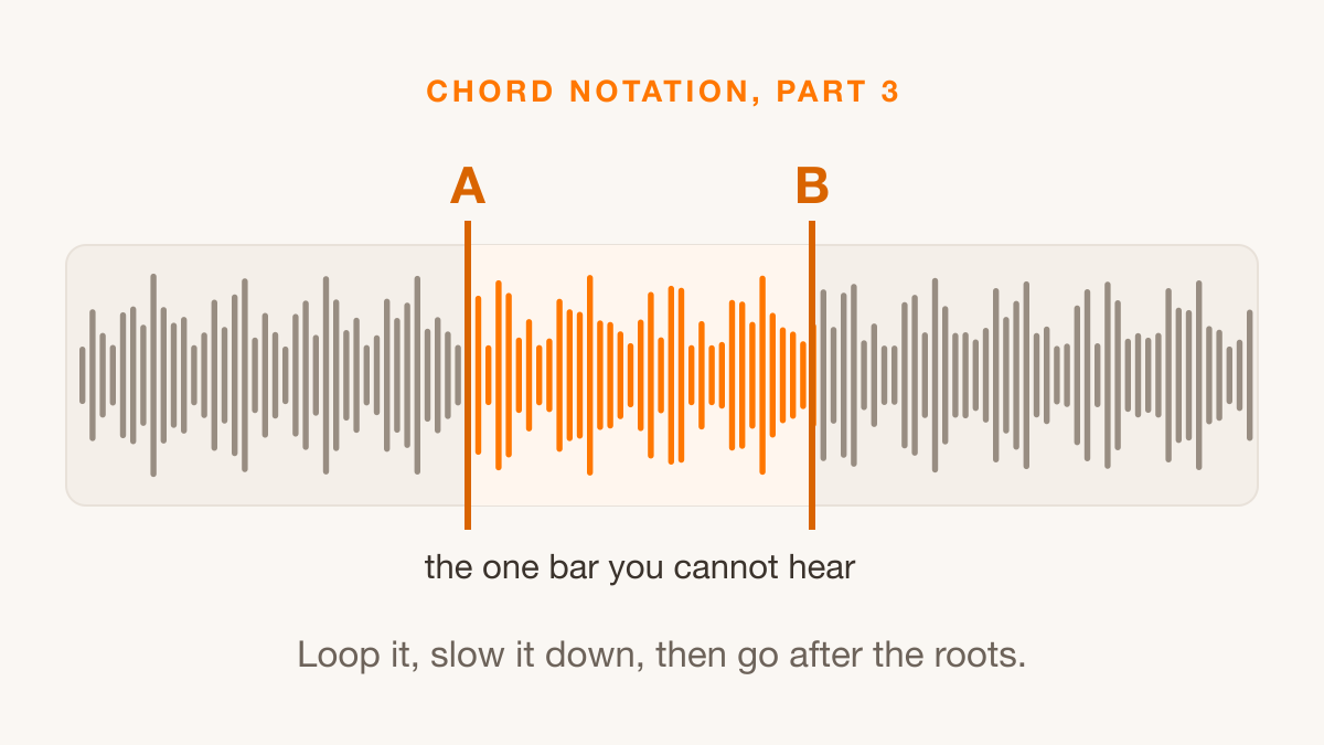 A waveform with two loop markers, A and B, and the region between them highlighted
