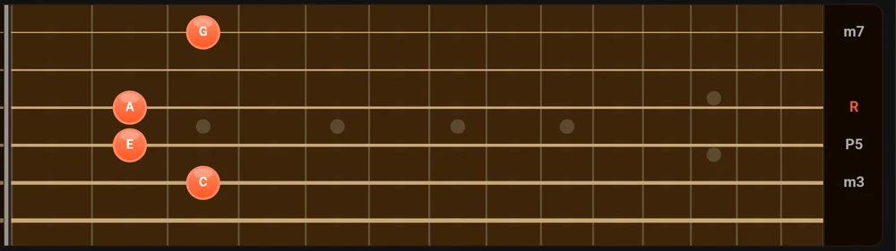 The right of the fretboard with its degree column: R for the root, then m3, P5 and m7