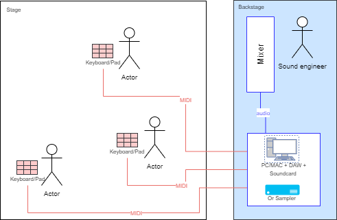 MIDI stage setup diagram