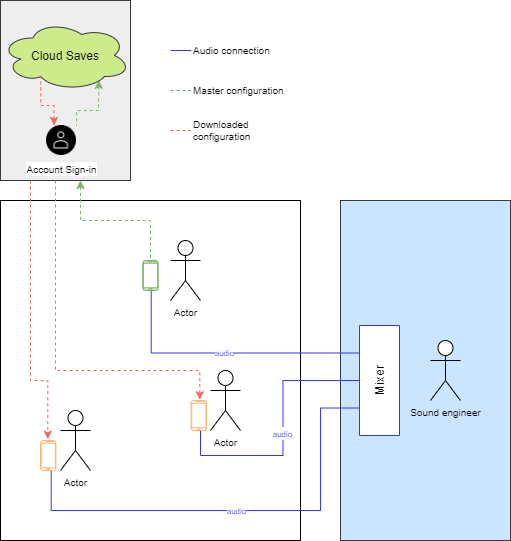 Smartphone stage setup diagram